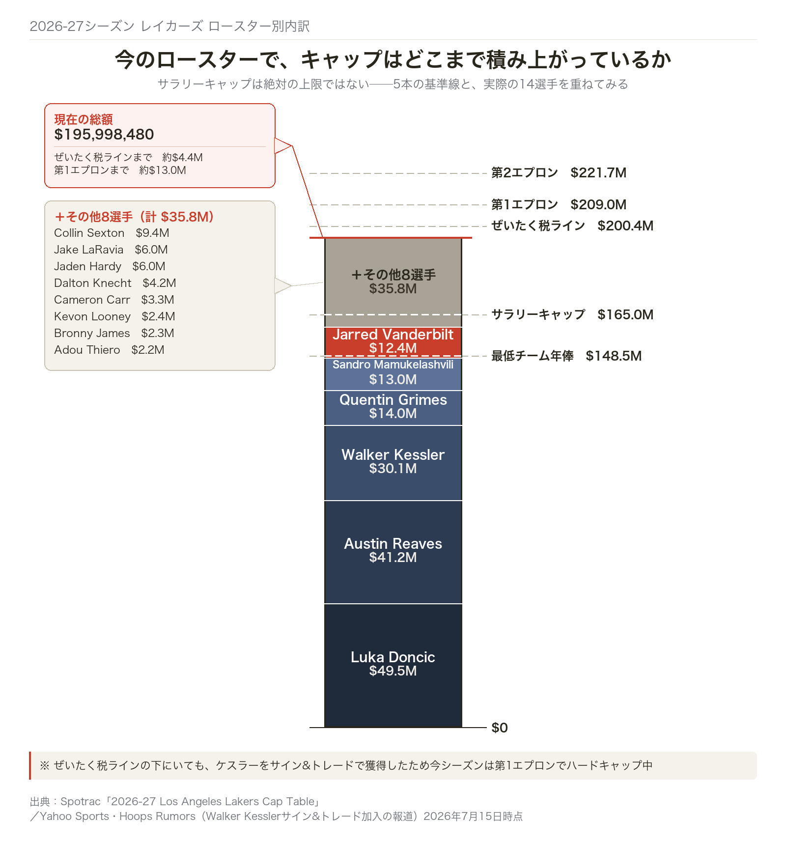 レイカーズ2026-27ロースター14選手の年俸積み上げ棒グラフと、サラリーキャップ5本の基準線の比較図