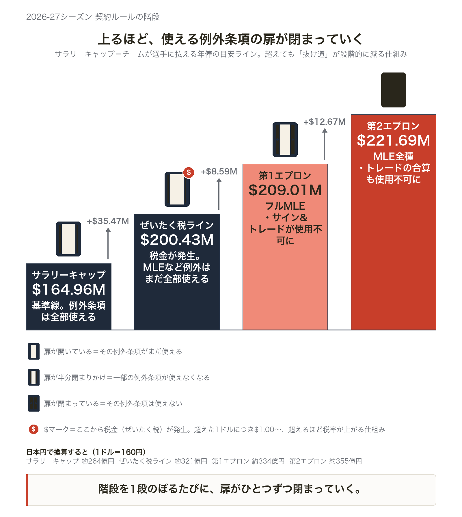 サラリーキャップ→ぜいたく税ライン→第1エプロン→第2エプロンの階段図。上るほど使える例外条項の扉が閉まっていく
