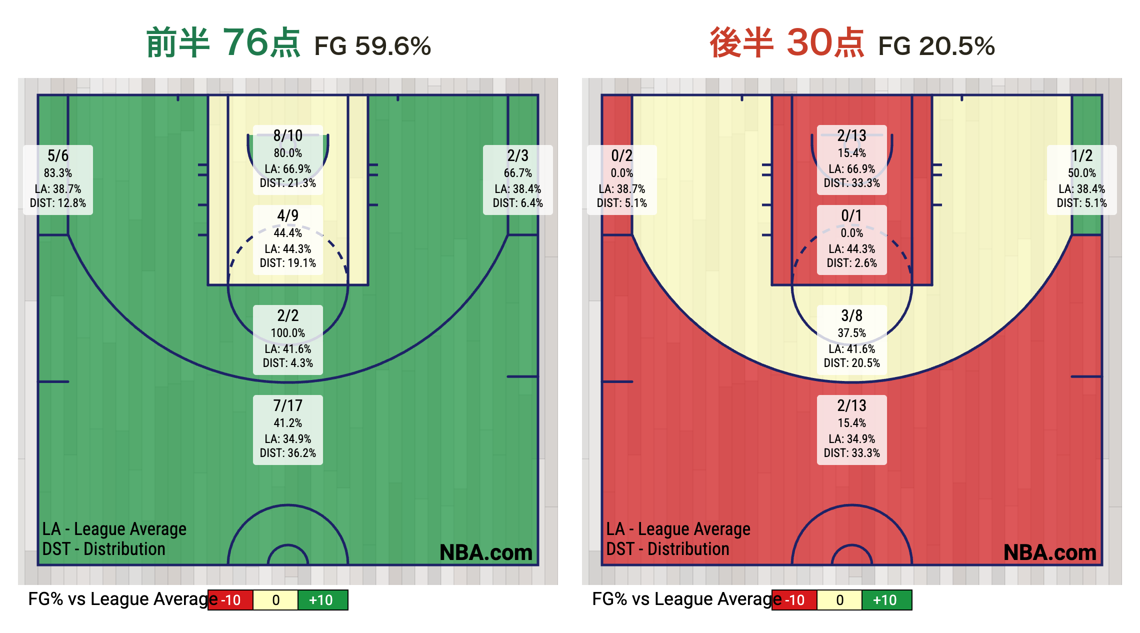 Game 4 スパーズのゾーン別FG比較。前半はコート全体が緑（リーグ平均より高効率）、後半はほぼ全域が赤（低効率）